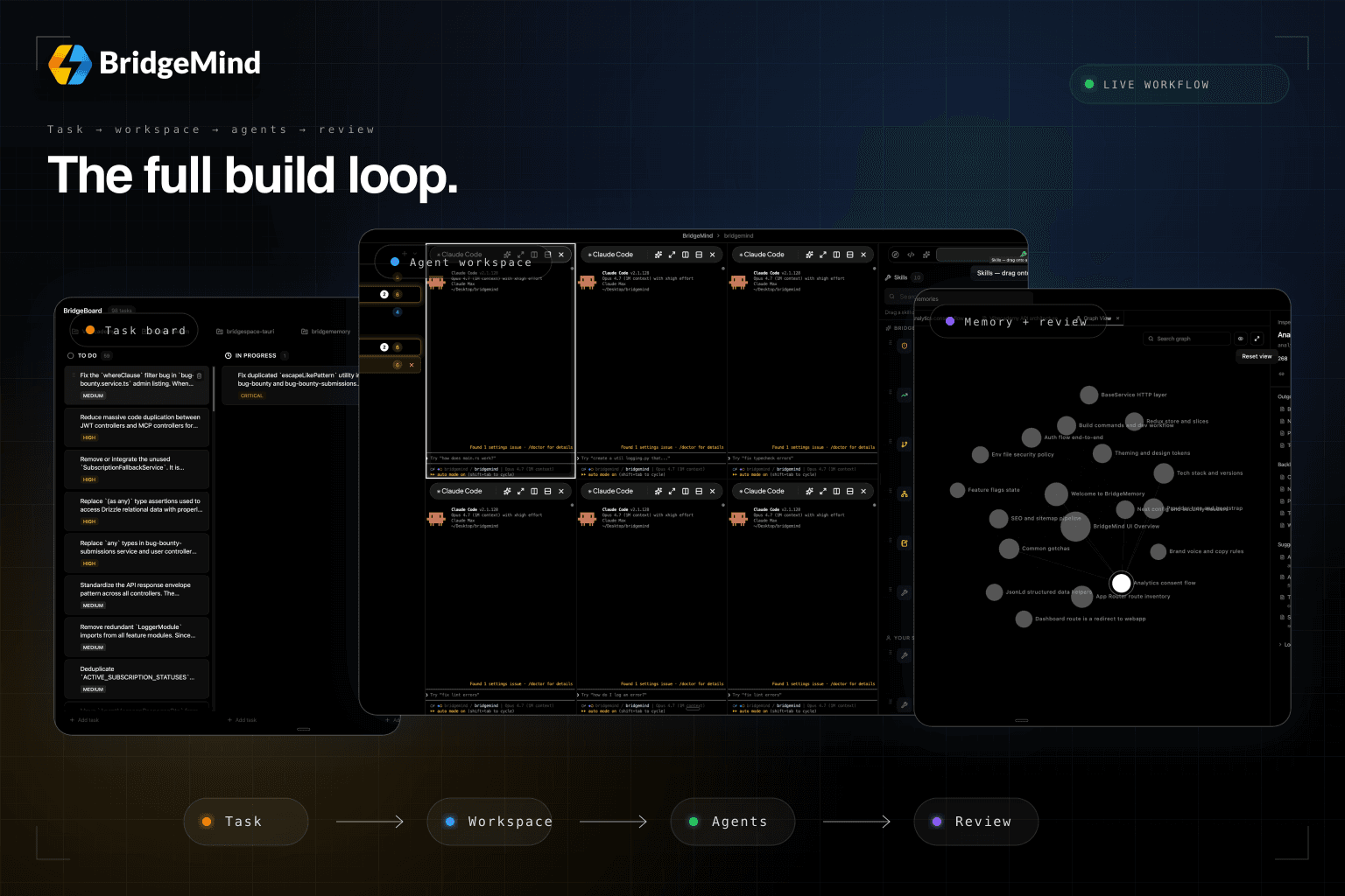 BridgeSpace workflow infographic built from real product screenshots showing task board, agent workspace, memory graph, and review loop.
